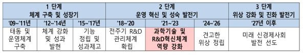 전북연구개발지원단 중장기 발전방향