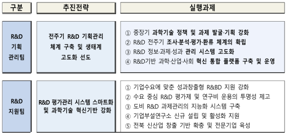 전북과학기술진흥센터 팀별 추진전략 및 실행과제