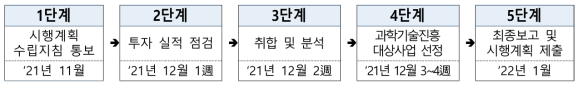 지방과학기술진흥종합계획(시행계획) 수립 절차