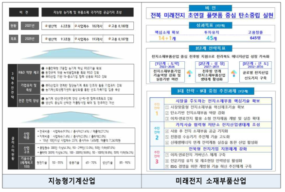 지능형기계 및 전지산업 비전 및 목표