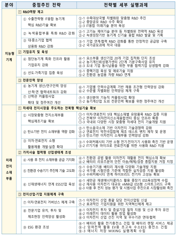 산업별 주요 추진전략 및 전략별 과제도출