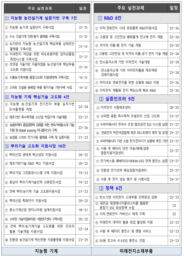 산업 전략별 주요 실천과제 도출