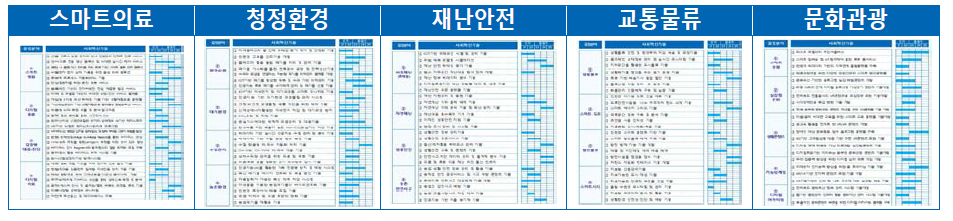 22대 중점분야별 사회혁신 중장기 기술로드맵 수립