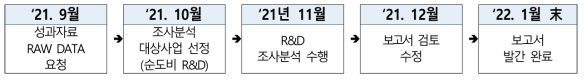 전북유입 국가연구개발비 통계 조사·분석 절차