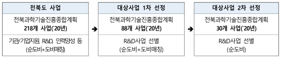 `20년 전북 순도비 R&D 투자 현황 조사 절차