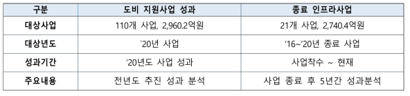 도비 지원사업 성과 조사·분석 개요