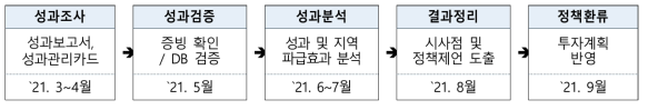 `21년 도비지원사업 성과 조사·분석 추진 절차