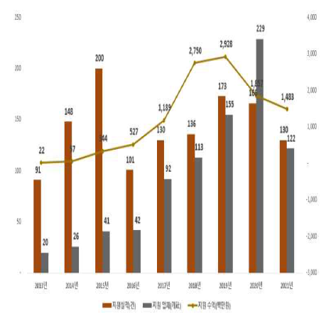 연도별 시험·인증·성능평가 지원 현황