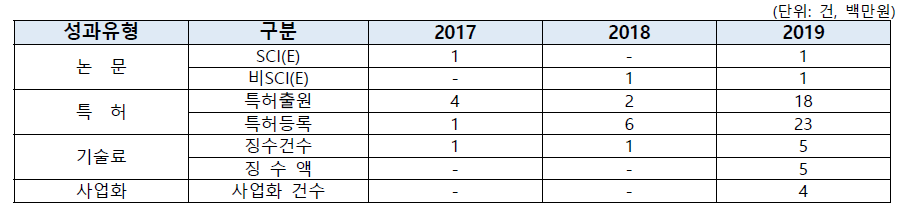 전북 자체 R&D사업 성과 현황