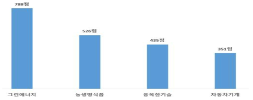 ‘20년 산업별 R&D 투자효율성 변환점수