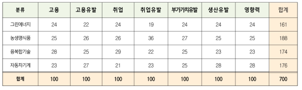 산업별 파급효과 변환점수 합계