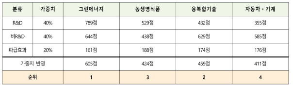 ‘20년 산업별 투자 효율성 종합점수