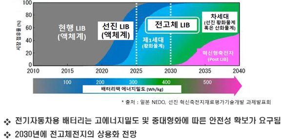 리튬 배터리 개발 전망