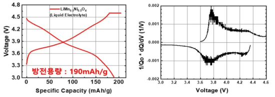 층상 구조 LiMn0.5Ni0.5O2 양극소재의 전기화학적 특성평가: 액체전해질 기반 전극