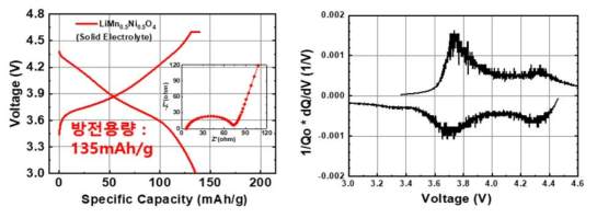 층상 구조 LiMn0.5Ni0.5O2 양극소재의 전기화학적 특성평가: 고체전해질 기반 전극