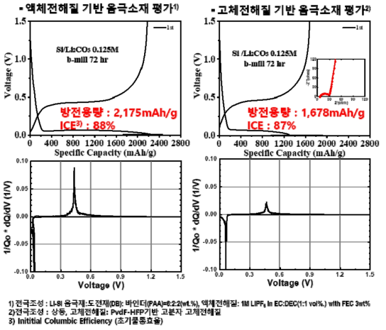 리튬-실리콘 합금 음극의 전기화학 성능평가. 액체전해질 (좌측), 고체전해질 기반 평가 (우측)