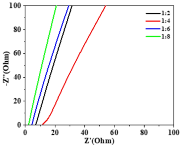 계면제어용 PVDF-HFP 기반 고분자 고체전해질 임피던스 그래프