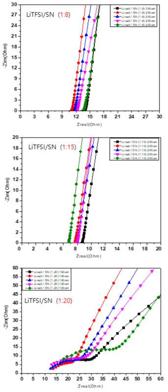 LiTFSI:SN=1:8, 1:15, 1:20 mol%일 때의 EIS 그래프