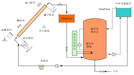 태양열 집열기 인증시험장치 시스템 개략도