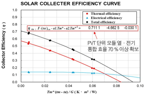 1차년도 제작 지붕설치형 BIPVT 열 및 전기 통합성능 곡선