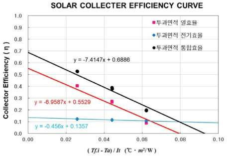 2차년도 성능개선형 지붕설치형 이중투과체 BIPVT 열 및 전기 통합성능 곡선