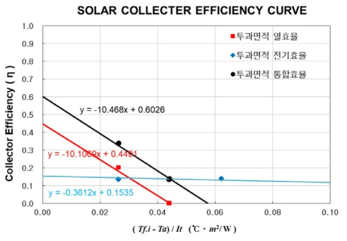 2차년도 성능개선형 지붕설치형 단일투과체 BIPVT 열 및 전기 통합성능 곡선