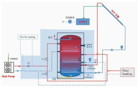 KePSH-I BIPVT모듈 연계 냉난방 및 급탕시스템 개략도