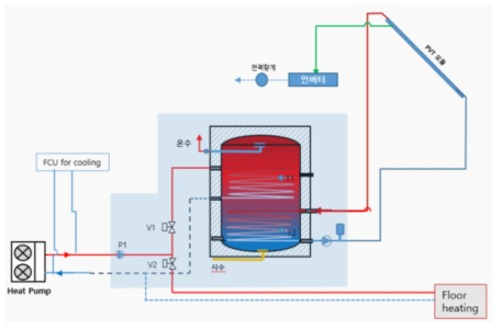 KePSH-I BIPVT모듈 연계 급탕시스템 개략도