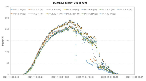 KePSH-I 지붕일체형 BIPVT 모듈의 시간별 개별 발전 값