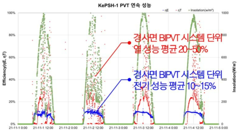 KePSH-I 지붕일체형 BIPVT 모듈의 일사량에 따른 전기 및 열 성능