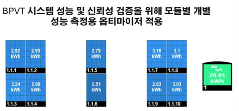 KePSH-II BIPVT 모듈 어레이 구성 및 개별 모듈의 발전량