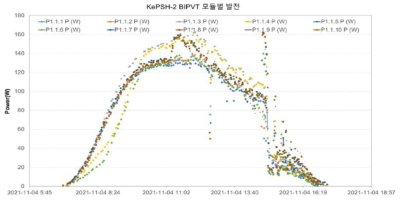 KePSH-I 지붕일체형 BIPVT 모듈의 시간별 개별 발전 값