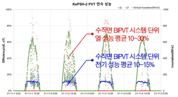 KePSH-II 수직벽면일체형 BIPVT 모듈의 일사량에 따른 전기 및 열 성능