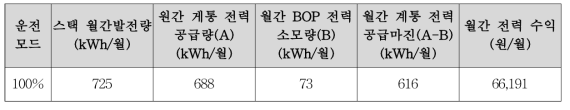 KePSH-1 적용 1 kW PEMFC 발전량