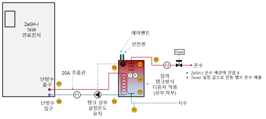 KePSH-I 1 kW 급 가정용 연료전지 배열 활용 시스템 시험장치 개념도