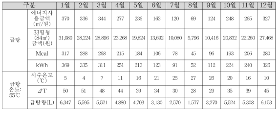 4인 가족 월별, 일별 시간별 온수 부하 패턴