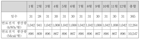 KePSH-I 1 kW급*2기 PEMFC 배열활용 열에너지 생산량 예측