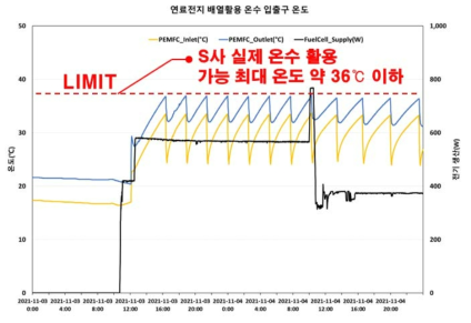 KePSH-I 1 kW급 PEMFC 배열활용 가능 온도