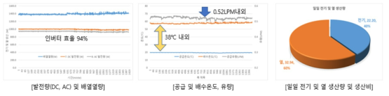 특정조건에서의 SOFC 발전량 및 배열량, 온도, 유량 생산 비