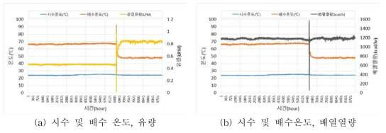 SOFC 유량제어에 따른 배수온도 및 배열열량 변화