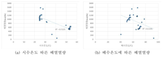 SOFC 시수온도 및 배수온도에 따른 배열열량