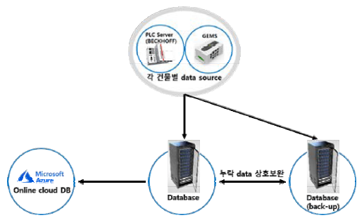 플러스에너지 커뮤니티 데이터베이스 구성