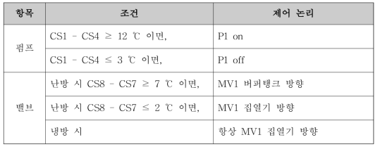 PVT 태양열 운전 제어 논리(KePSH-2)