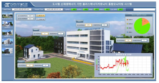 플러스에너지 커뮤니티 통합 모니터링 시스템(1/2)