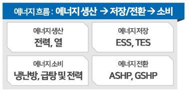 커뮤니티 에너지 분류