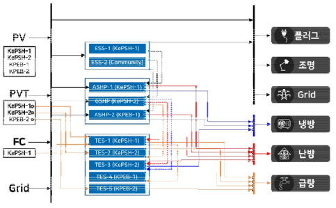 커뮤니티 설비간 에너지흐름 모식도