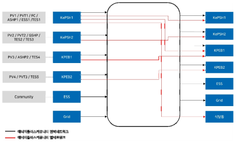 커뮤니티 건물간 열-전기 에너지흐름 모식도