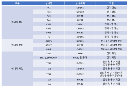 커뮤니티 에너지 분류 별 설비 목록