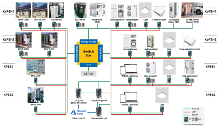 커뮤니티 열량, 전력량 정보 계측, 설비 운영제어를 위한 모식도