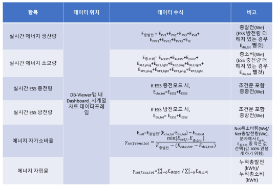 커뮤니티 시계열 데이터 전처리 수식